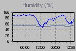 Humidity Graph Thumbnail