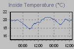 Inside Temperature Graph Thumbnail