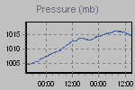 Pressure Graph Thumbnail