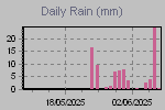 Daily Rain Graph Thumbnail