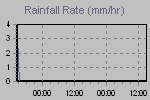 Rain Graph Thumbnail