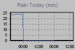 Today's Rainfall Graph Thumbnail