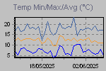 Temp Min/Max Graph Thumbnail