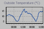 Temperature Graph Thumbnail