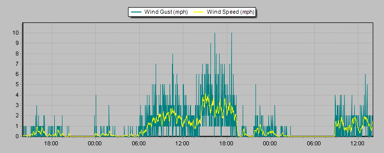 Weather Graphs