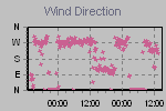 Wind Direction Thumbnail