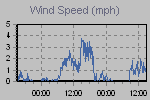 Wind Graph Thumbnail